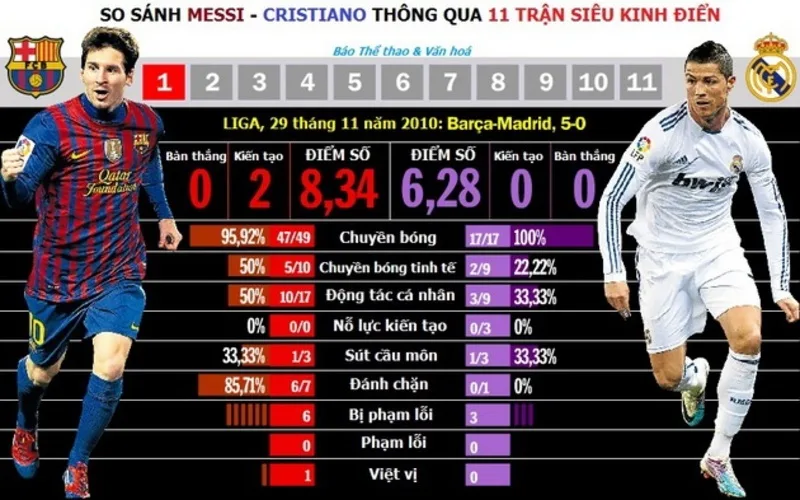 messi va ronaldo ai gioi hon so sanh thanh tich danh hieu va ky luc
